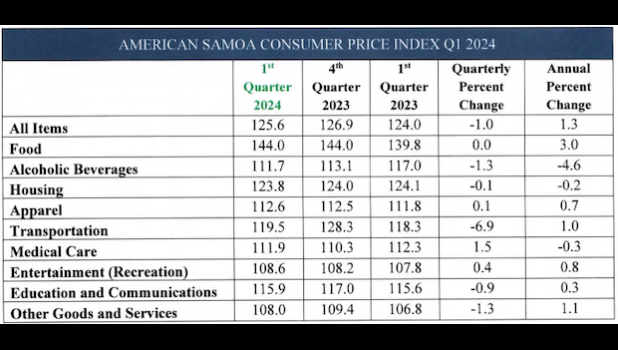 One of the items that saw an increase of more than 10% is ice cream (10.4%). COMSUMER PRICE COMPARISON