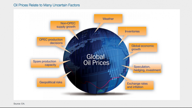 OIL PRICE FACTORS