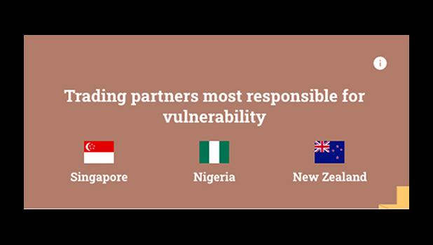 Trading partners most responsible for American Samoa’s vulnerability are Singapore, Nigeria and New Zealand, according to TJN