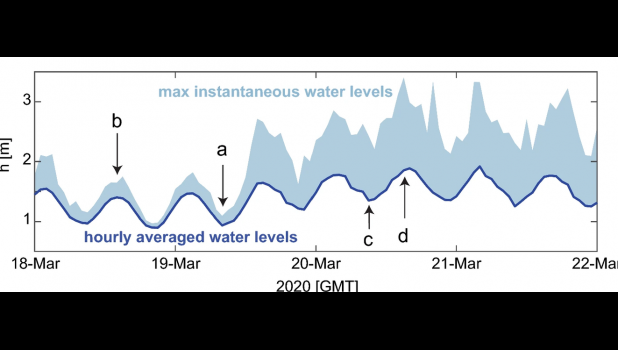 WATER LEVELS