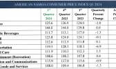 One of the items that saw an increase of more than 10% is ice cream (10.4%). COMSUMER PRICE COMPARISON
